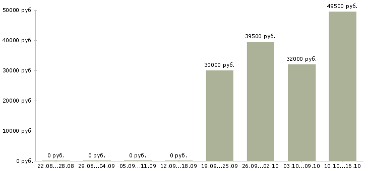 Вакансии комплектовщик техники в Смоленске - Медиана зарплат комплектовщик техники в Смоленске за 2 месяца