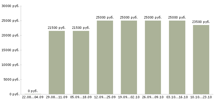 Вакансии консультант по работе с договорами в Тюмени - Медиана зарплат консультант по работе с договорами в Тюмени за 2 месяца