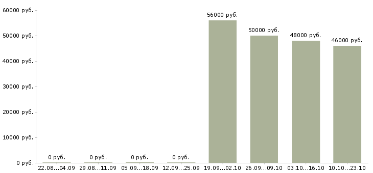 Вакансии кухонные рабочие на вахту в Владимире - Медиана зарплат кухонные рабочие на вахту в Владимире за 2 месяца