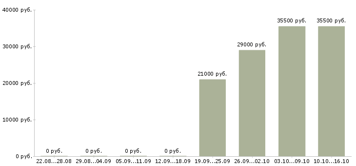 Вакансии менеджер в торговый отдел в Солнечногорске - Медиана зарплат менеджер в торговый отдел в Солнечногорске за 2 месяца