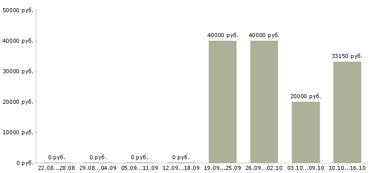 Вакансии менеджер контакт центра в Туле - Медиана зарплат менеджер контакт центра в Туле за 2 месяца