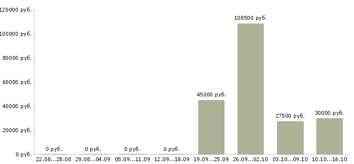 Вакансии менеджер отдела рекламы в Самаре - Медиана зарплат менеджер отдела рекламы в Самаре за 2 месяца