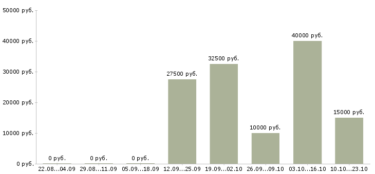 Вакансии менеджер по заключению договоров в Тамбове - Медиана зарплат менеджер по заключению договоров в Тамбове за 2 месяца