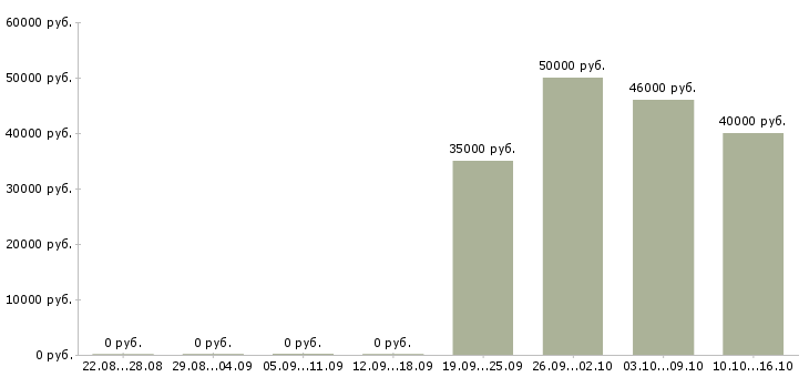 Вакансии менеджер по оформлению документов в Балашихе - Медиана зарплат менеджер по оформлению документов в Балашихе за 2 месяца