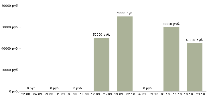 Вакансии менеджер по продаже юридических услуг в Иркутске - Медиана зарплат менеджер по продаже юридических услуг в Иркутске за 2 месяца