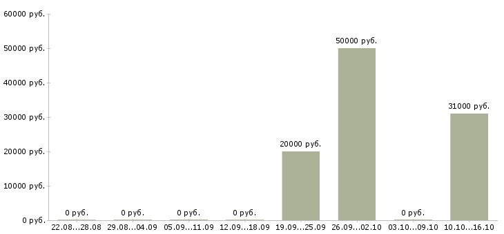 Вакансии менеджер по работе с поставщиками в Белгороде - Медиана зарплат менеджер по работе с поставщиками в Белгороде за 2 месяца