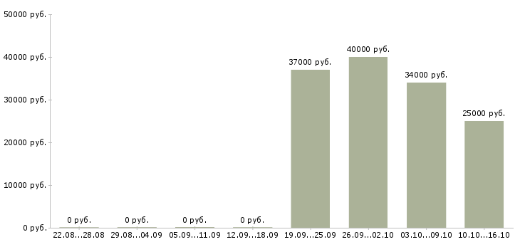 Вакансии менеджер по развитию продуктов в Подольске - Медиана зарплат менеджер по развитию продуктов в Подольске за 2 месяца