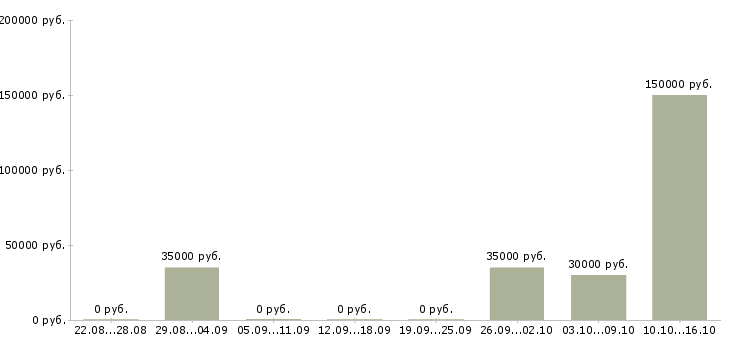 Вакансии менеджер по реализации продукции в Казани - Медиана зарплат менеджер по реализации продукции в Казани за 2 месяца