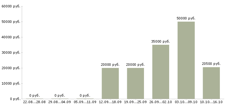 Вакансии менеджер по рекламе с обучением в Иркутске - Медиана зарплат менеджер по рекламе с обучением в Иркутске за 2 месяца