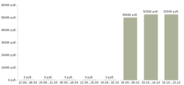 Вакансии менеджер по строительным объектам в Сочи - Медиана зарплат менеджер по строительным объектам в Сочи за 2 месяца