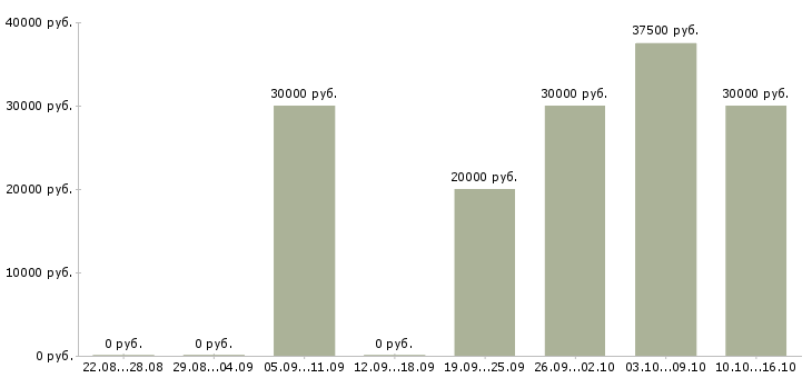 Вакансии менеджер продаж электротехнической продукции в Новосибирске - Медиана зарплат менеджер продаж электротехнической продукции в Новосибирске за 2 месяца