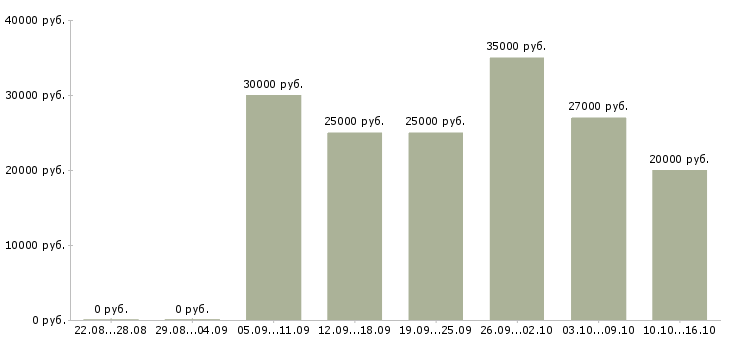 Вакансии менеджер соц сетей в Кирове - Медиана зарплат менеджер соц сетей в Кирове за 2 месяца