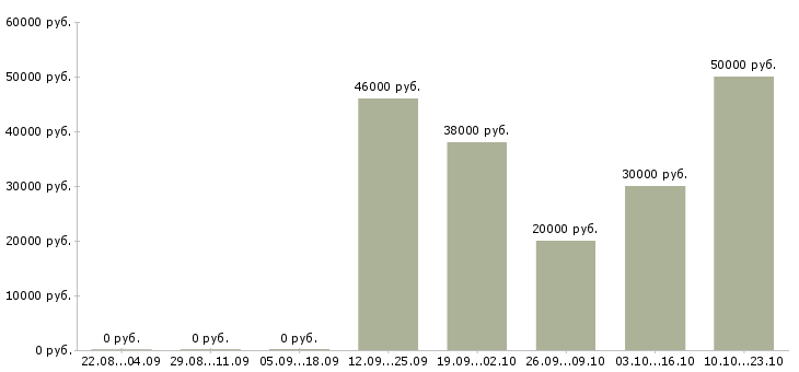 Вакансии менеджер торговых точек в Воронеже - Медиана зарплат менеджер торговых точек в Воронеже за 2 месяца