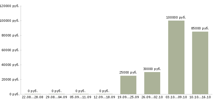 Вакансии менеджер эффективных продаж в Тамбове - Медиана зарплат менеджер эффективных продаж в Тамбове за 2 месяца