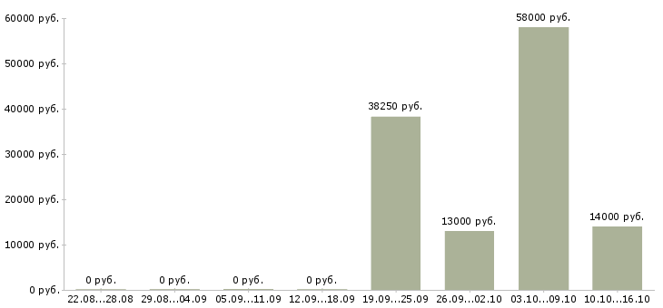Вакансии оператор на телефон в офис в Вологде - Медиана зарплат оператор на телефон в офис в Вологде за 2 месяца