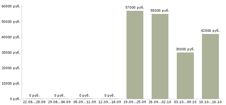 Вакансии оператор с проживанием в Смоленске - Медиана зарплат оператор с проживанием в Смоленске за 2 месяца