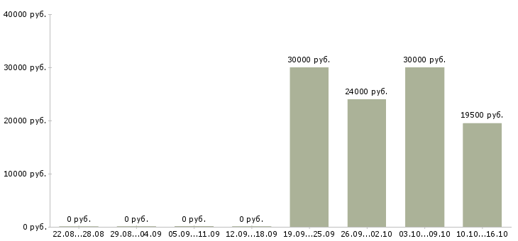 Вакансии подработка в свободные часы в Смоленске - Медиана зарплат подработка в свободные часы в Смоленске за 2 месяца