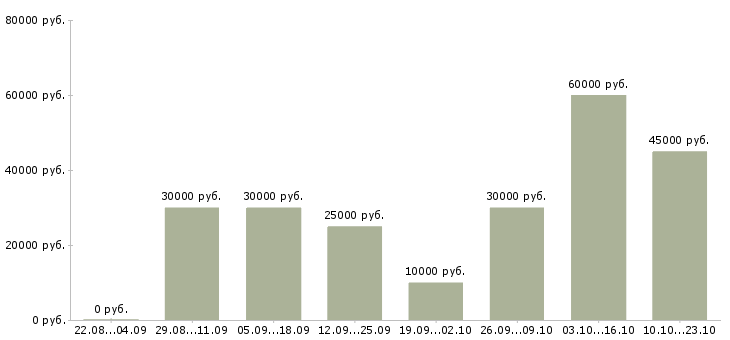 Вакансии предлагаю удаленную работу в Тольятти - Медиана зарплат предлагаю удаленную работу в Тольятти за 2 месяца