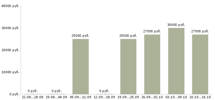 Вакансии продавец в сотовый салон в Екатеринбурге - Медиана зарплат продавец в сотовый салон в Екатеринбурге за 2 месяца