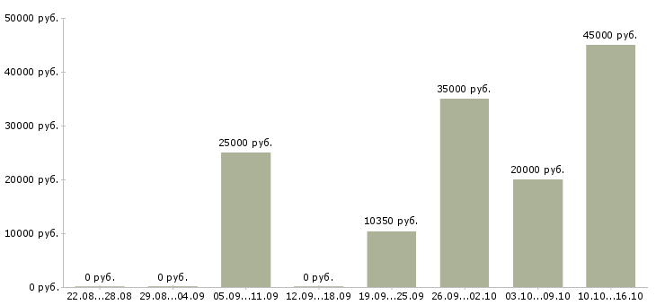Вакансии продавец по гибкому графику в Архангельске - Медиана зарплат продавец по гибкому графику в Архангельске за 2 месяца