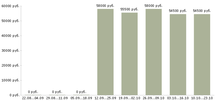 Вакансии продавец с проживанием в Владимире - Медиана зарплат продавец с проживанием в Владимире за 2 месяца