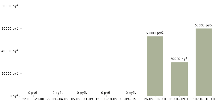 Вакансии работник на выкладку товаров в Тольятти - Медиана зарплат работник на выкладку товаров в Тольятти за 2 месяца
