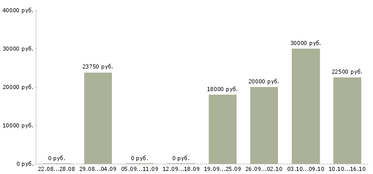 Вакансии расширение клиентской базы в Мурманске - Медиана зарплат расширение клиентской базы в Мурманске за 2 месяца