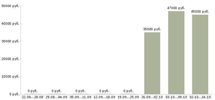 Вакансии региональный менеджер по развитию в Барнауле - Медиана зарплат региональный менеджер по развитию в Барнауле за 2 месяца