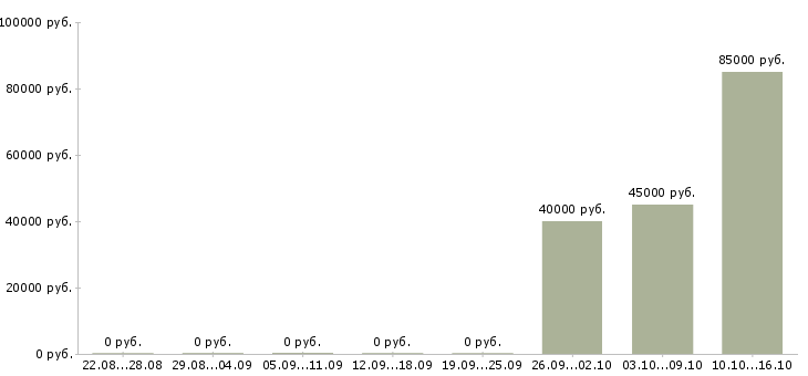 Вакансии руководитель оптовых продаж в Новосибирске - Медиана зарплат руководитель оптовых продаж в Новосибирске за 2 месяца