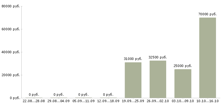 Вакансии руководитель отдела 1с в Челябинске - Медиана зарплат руководитель отдела 1с в Челябинске за 2 месяца