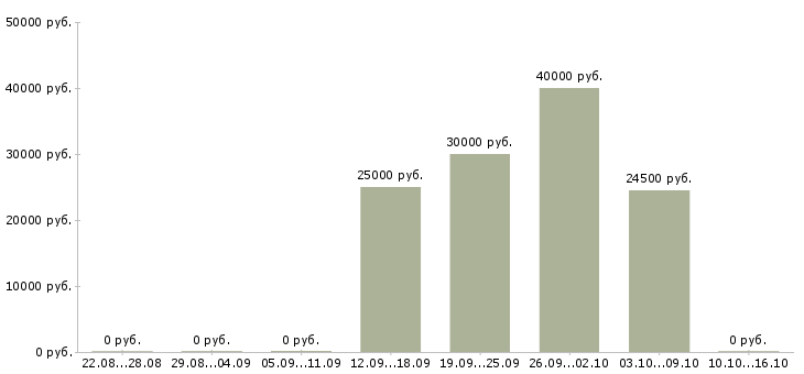 Вакансии руководитель по корпоративным продажам в Липецке - Медиана зарплат руководитель по корпоративным продажам в Липецке за 2 месяца