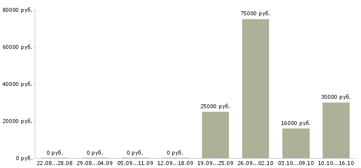 Вакансии руководитель по корпоративным продажам в Пензе - Медиана зарплат руководитель по корпоративным продажам в Пензе за 2 месяца