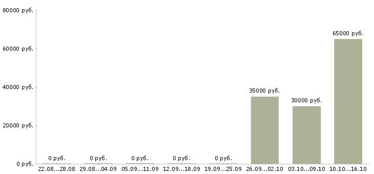 Вакансии сборщик бытовой техники Карелия - Медиана зарплат сборщик бытовой техники Карелия за 2 месяца