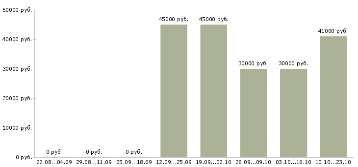 Вакансии сотрудник по работе с клиентами в Клине - Медиана зарплат сотрудник по работе с клиентами в Клине за 2 месяца