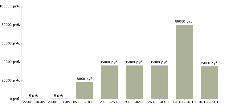 Вакансии сотрудник по работе с клиентами в Ногинске - Медиана зарплат сотрудник по работе с клиентами в Ногинске за 2 месяца