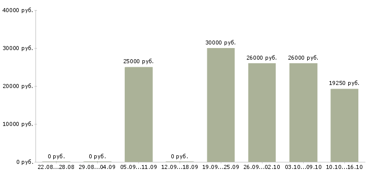 Вакансии специалист по дмс в Калуге - Медиана зарплат специалист по дмс в Калуге за 2 месяца