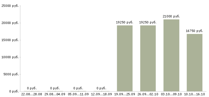 Вакансии специалист по дмс в Чебоксарах - Медиана зарплат специалист по дмс в Чебоксарах за 2 месяца