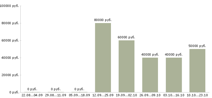 Вакансии специалист по информационной поддержке в Владивостоке - Медиана зарплат специалист по информационной поддержке в Владивостоке за 2 месяца