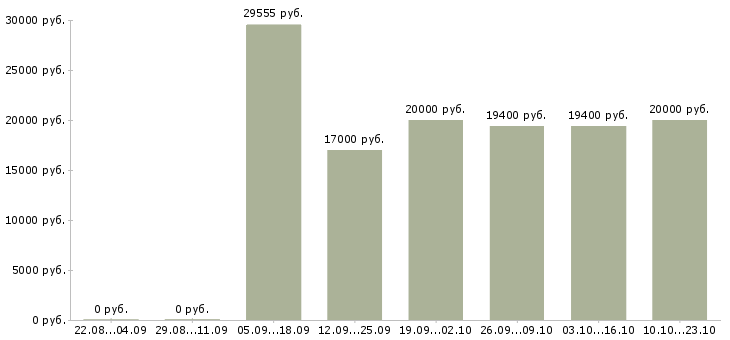 Вакансии специалист по качеству обслуживания в Красноярске - Медиана зарплат специалист по качеству обслуживания в Красноярске за 2 месяца