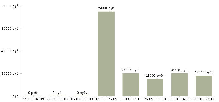 Вакансии специалист по мотивации в Кургане - Медиана зарплат специалист по мотивации в Кургане за 2 месяца