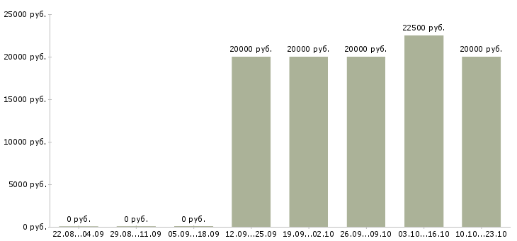 Вакансии специалист по обработке данных в Твери - Медиана зарплат специалист по обработке данных в Твери за 2 месяца