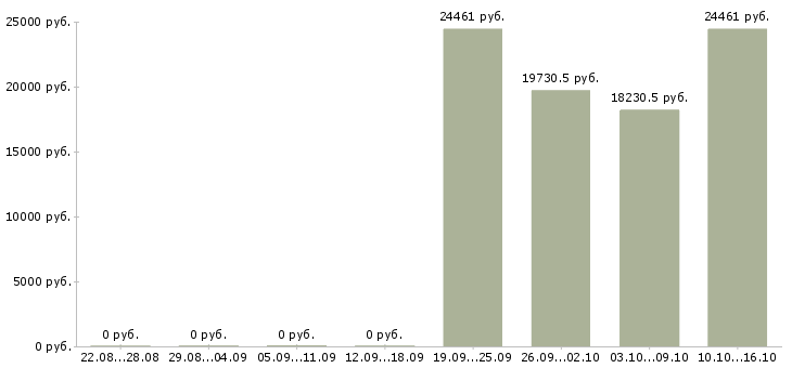 Вакансии специалист по обработке информации в Тамбове - Медиана зарплат специалист по обработке информации в Тамбове за 2 месяца