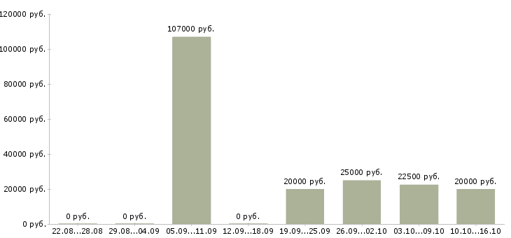 Вакансии специалист по организации обучения в Белгороде - Медиана зарплат специалист по организации обучения в Белгороде за 2 месяца