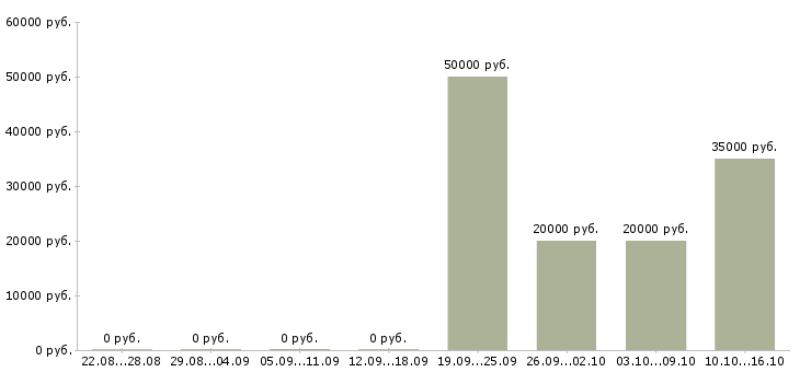 Вакансии специалист по сопровождению клиентов в Калининграде - Медиана зарплат специалист по сопровождению клиентов в Калининграде за 2 месяца