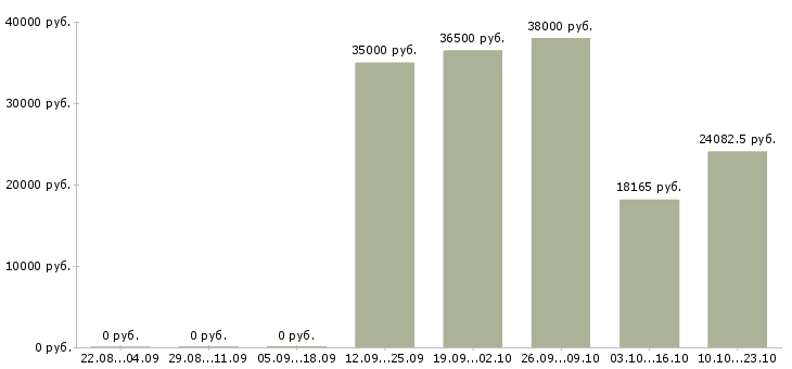 Вакансии специалист службы качества в Хабаровске - Медиана зарплат специалист службы качества в Хабаровске за 2 месяца