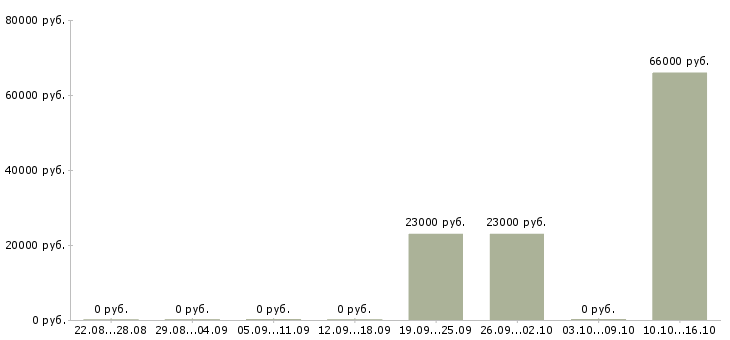 Вакансии специалист торгового зала в Екатеринбурге - Медиана зарплат специалист торгового зала в Екатеринбурге за 2 месяца
