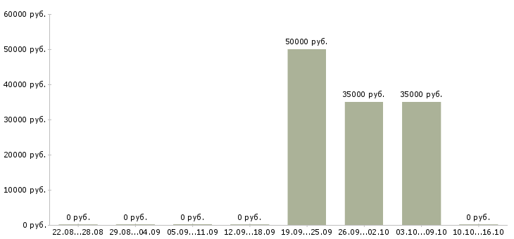 Вакансии торговый представитель на развитие в Смоленске - Медиана зарплат торговый представитель на развитие в Смоленске за 2 месяца