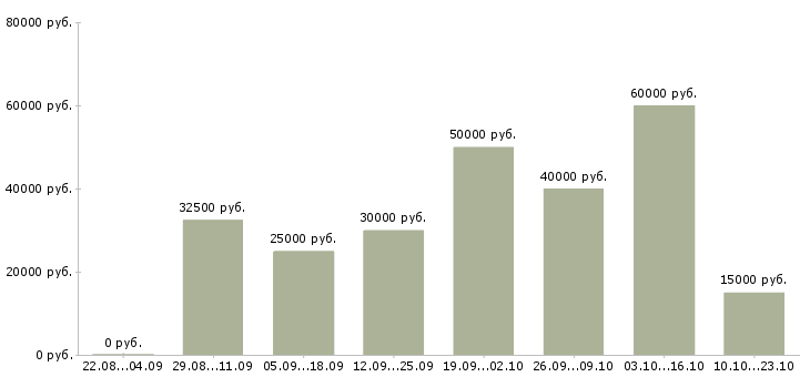 Вакансии требуется сотрудник для удаленной работы в Челябинске - Медиана зарплат требуется сотрудник для удаленной работы в Челябинске за 2 месяца