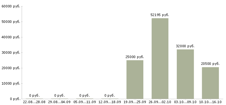 Вакансии требуется упаковщик в Казани - Медиана зарплат требуется упаковщик в Казани за 2 месяца