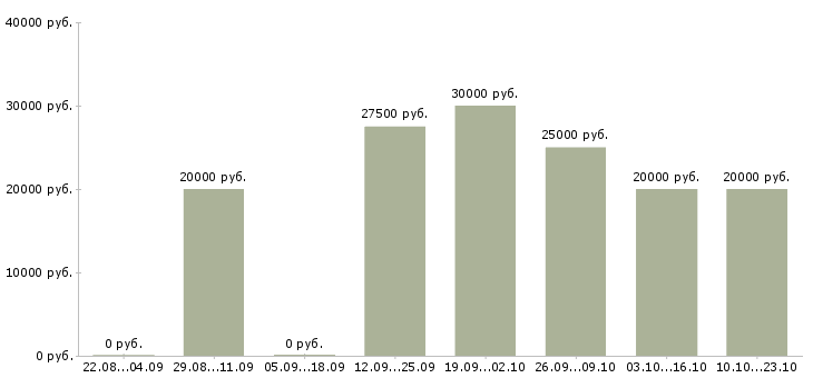 Вакансии требуются менеджеры интернет магазина Ростов-на-дону - Медиана зарплат требуются менеджеры интернет магазина Ростов-на-дону за 2 месяца